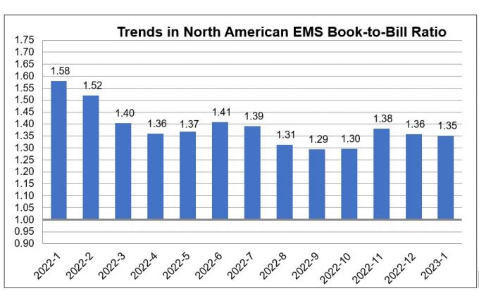 Книга января 2023 EMS к диаграмме коэффициента счета